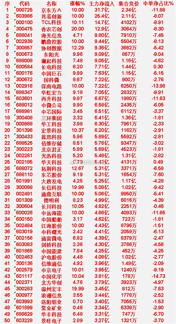 6月17日收盘，主力资金，已经卖出的50名单：生益科技：净流入 -20.8亿，中