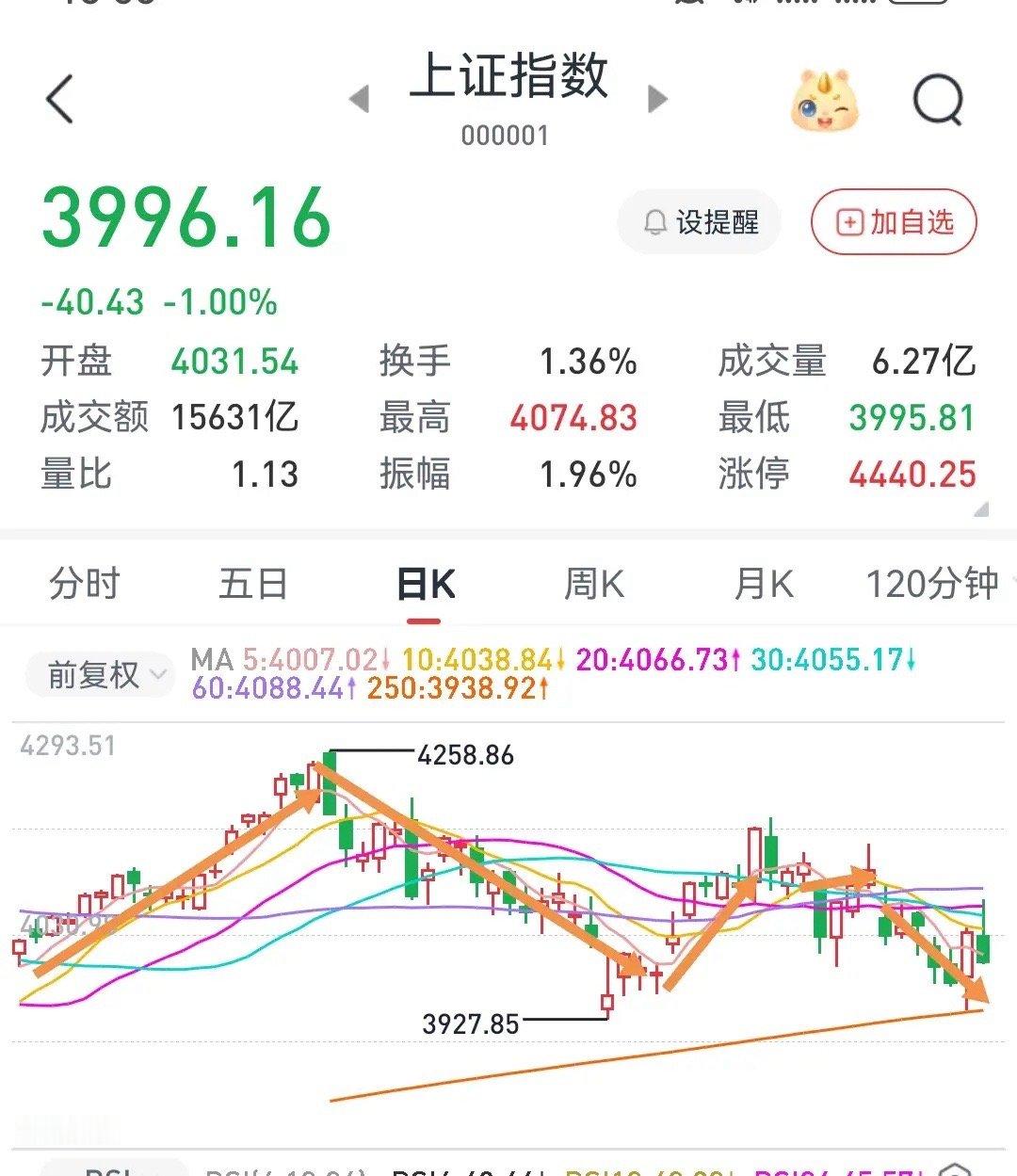 提前预判全部兑现！下周A股还有震荡回调，明天A股大盘行情走势分析预测，谨防中阴线