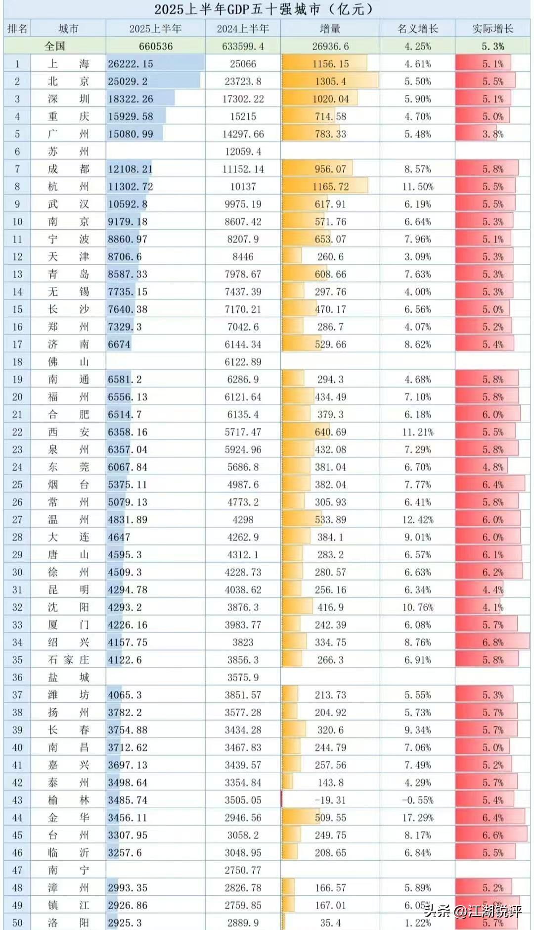 2025年上半年全国gdp50强名单出炉，城市晋级赛从100强进入50强，剩下的