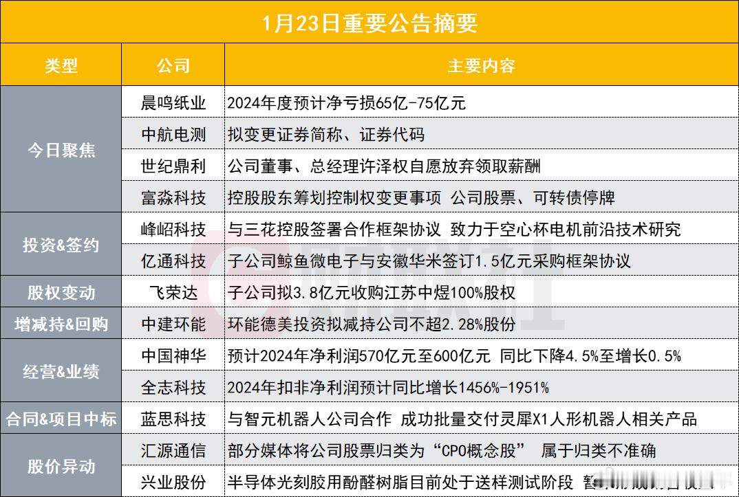 A股  晚间重点公告 