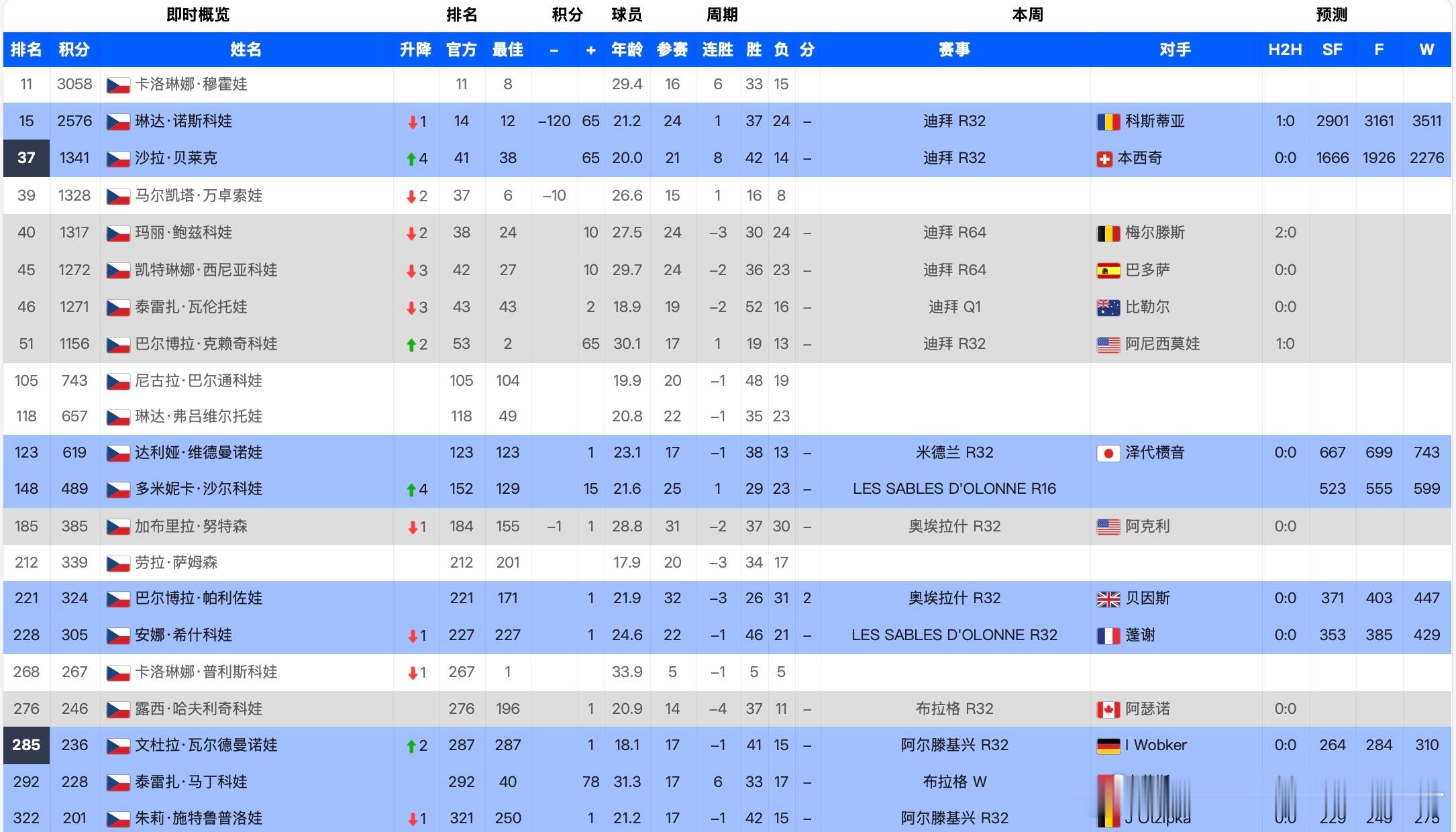 目前捷克女将们两位排名TOP15五位位列TOP30-50之间这几年捷克特别拔尖的