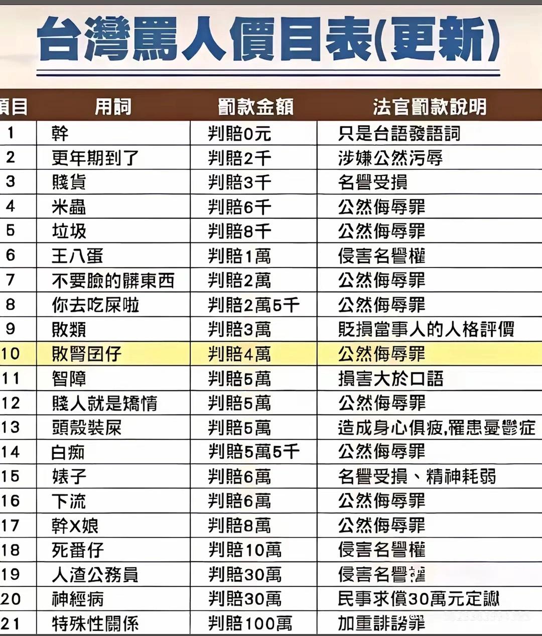 你敢信，在台湾地区骂人竟然有详细的价目表！
   这套价目表看似量化判罚、减少法