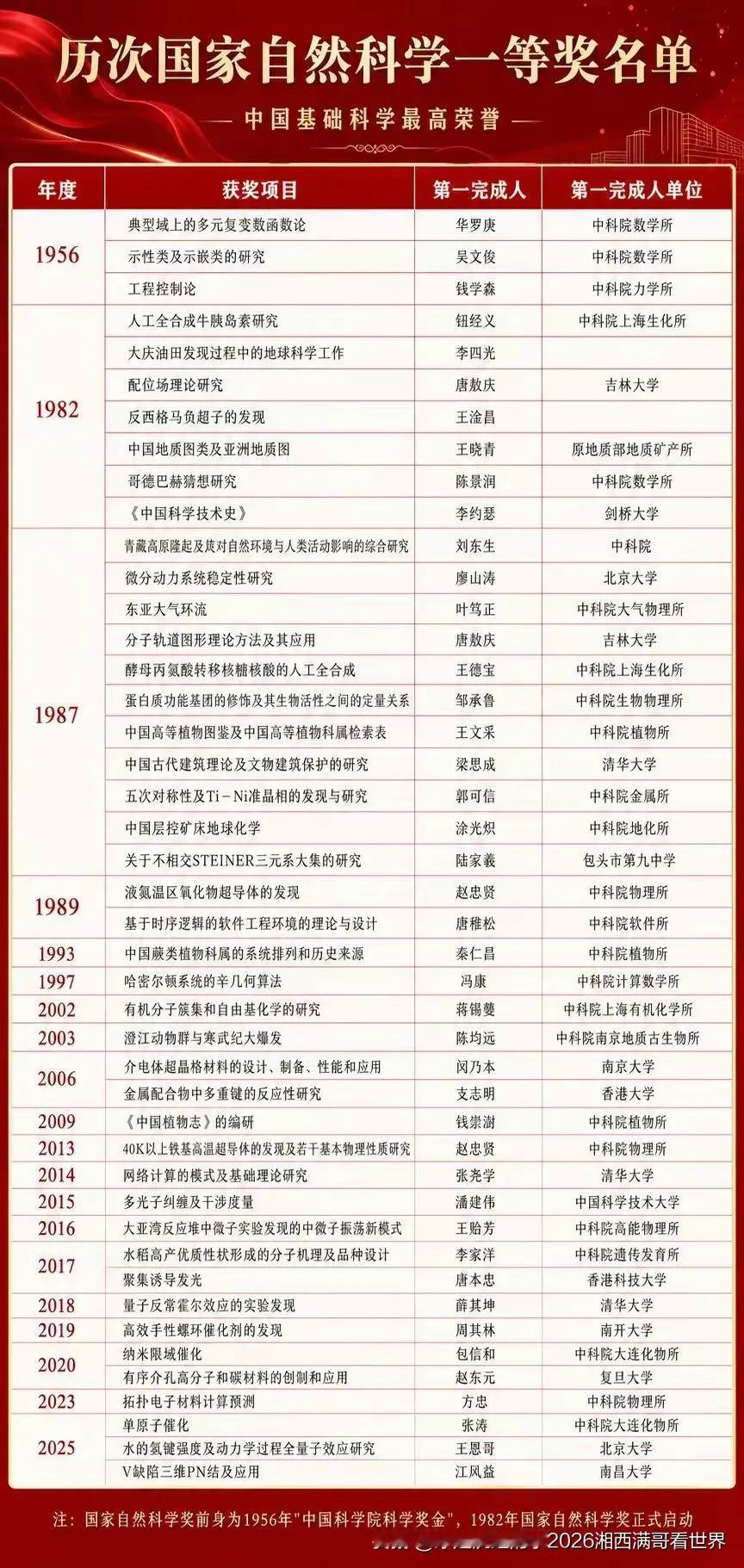 “国家自然科学奖”前身为1956年的“中国科学院科学奖金”，1982年国家自然科