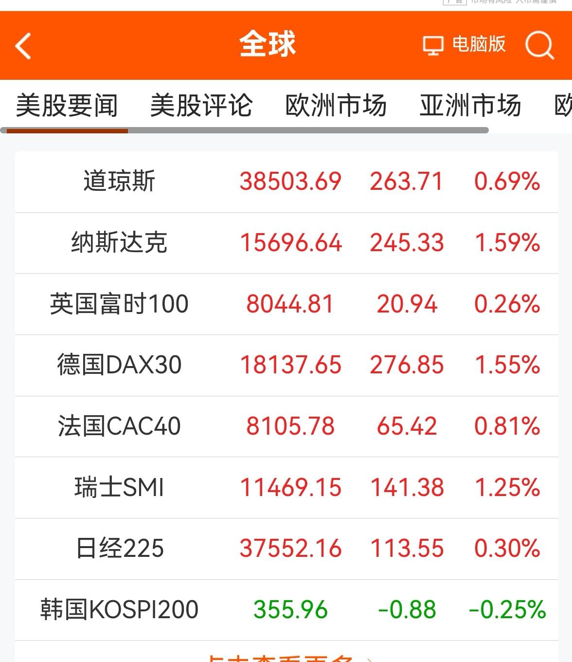 消息早报：（老手说股）
①欧美股市普遍上涨。
②黄金探底回升，原油上涨。
③离岸