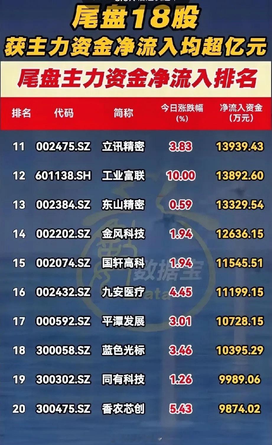尾盘资金火力拉满！5月13日18只个股获主力亿元净流入，热门赛道全面覆盖截至5月