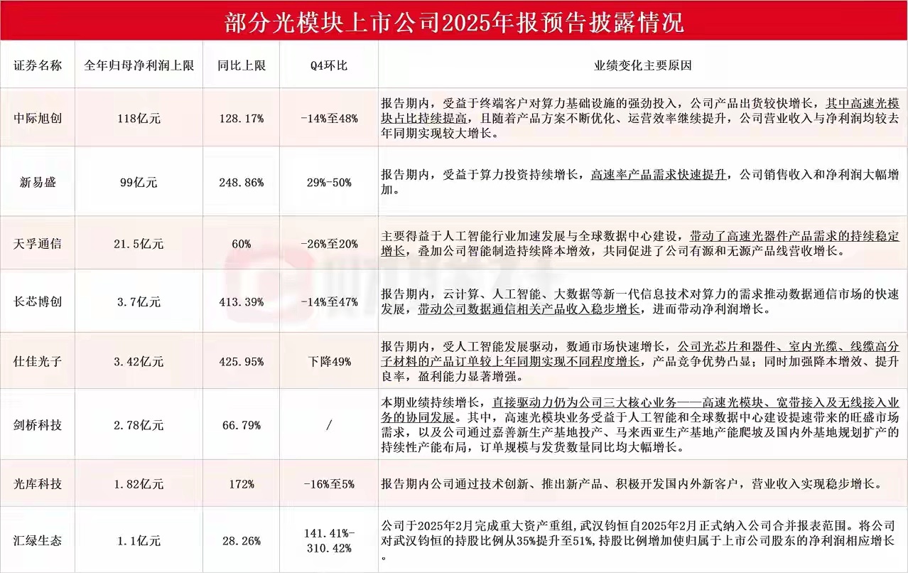 光模块三剑客2025业绩大爆发，这波增长可不是偶然，是中国光通信从跟跑到领跑的硬