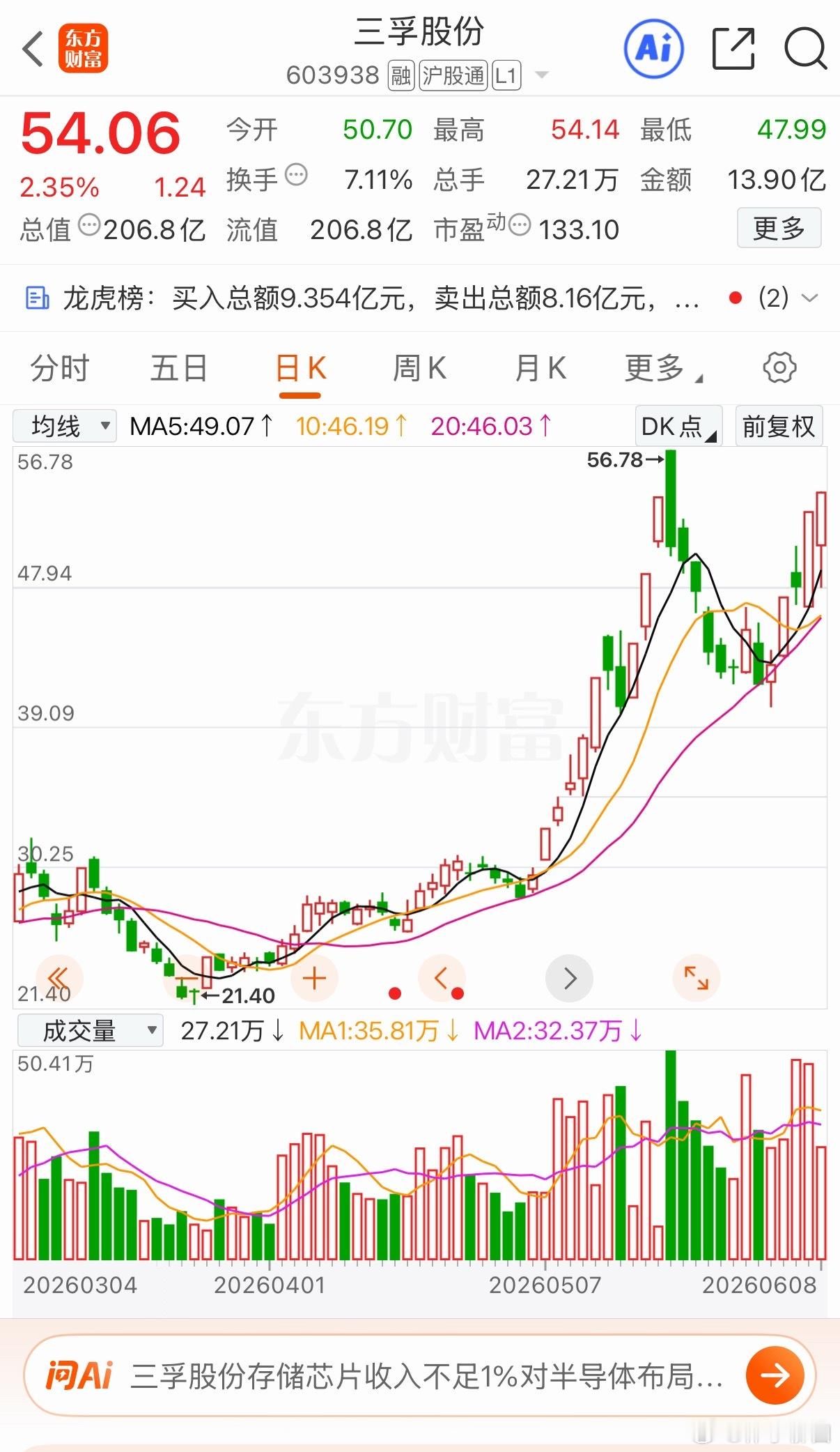 三孚有望破前高2个点附近 新仓 