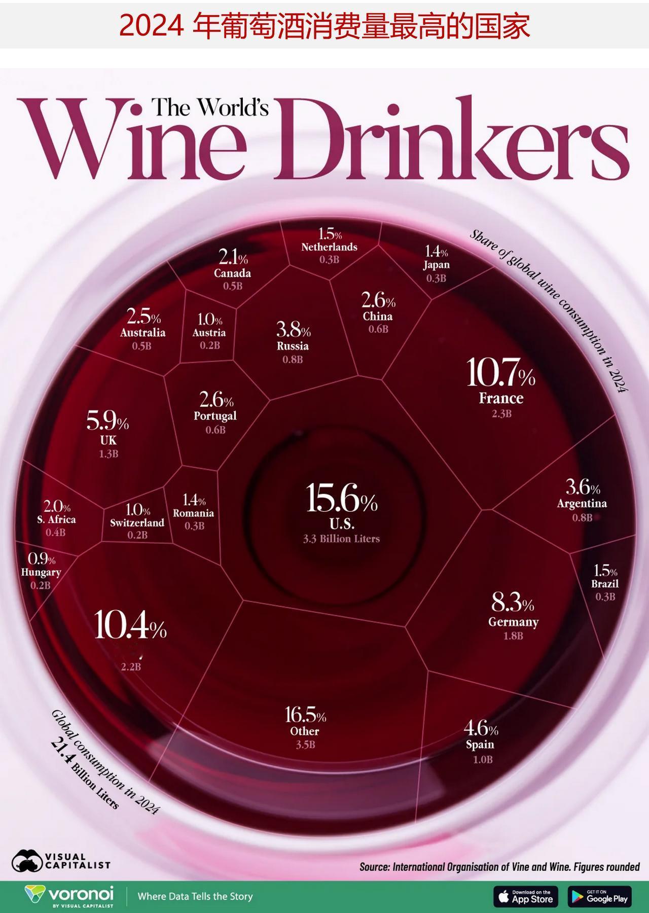 谁是葡萄酒消费量最大的国家？中国葡萄酒消费量是多少？

葡萄酒仍是全球消费量最大