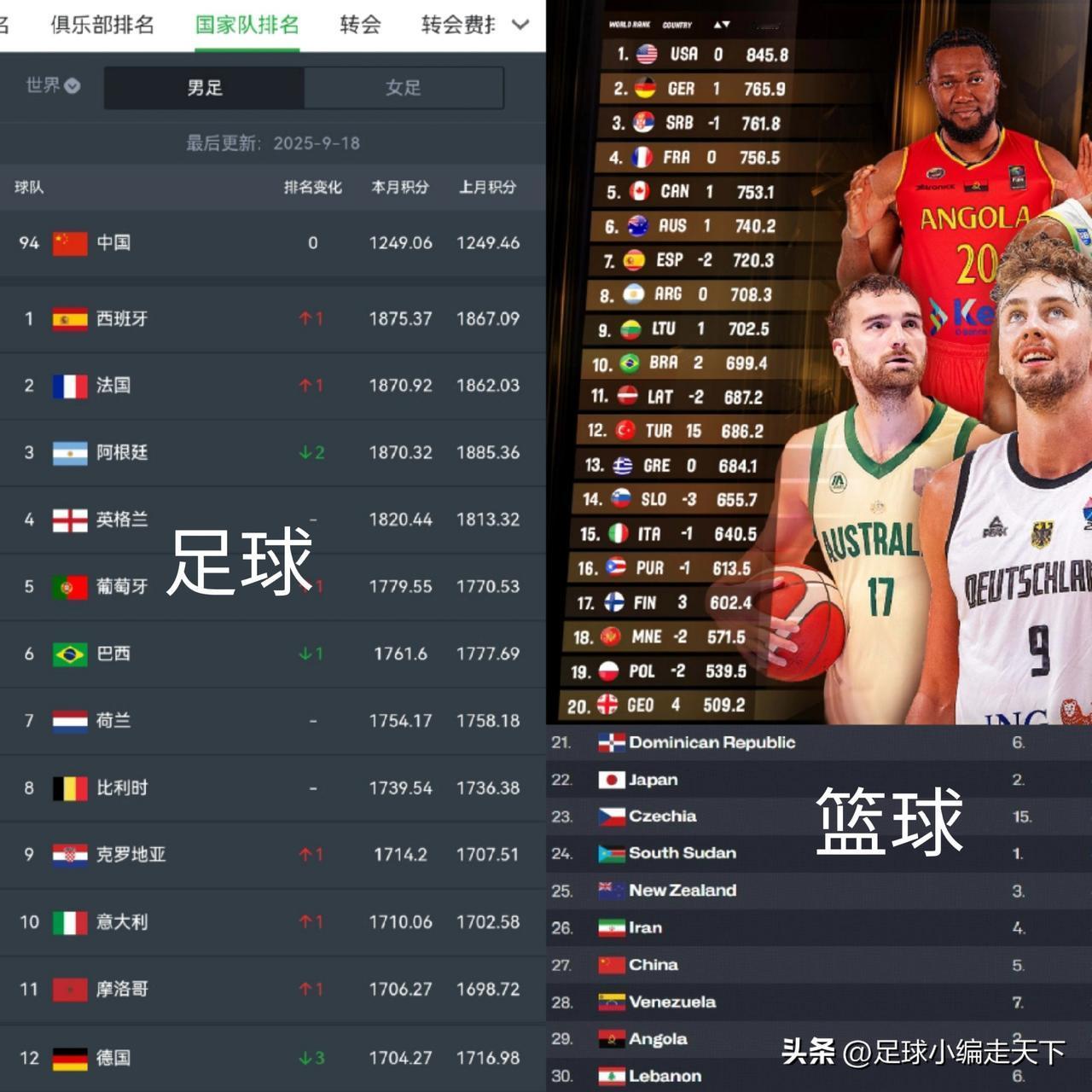 真是没有对比就没有伤害啊！国足要是能有中国男篮这个排名，我真的做梦都能笑醒。[捂