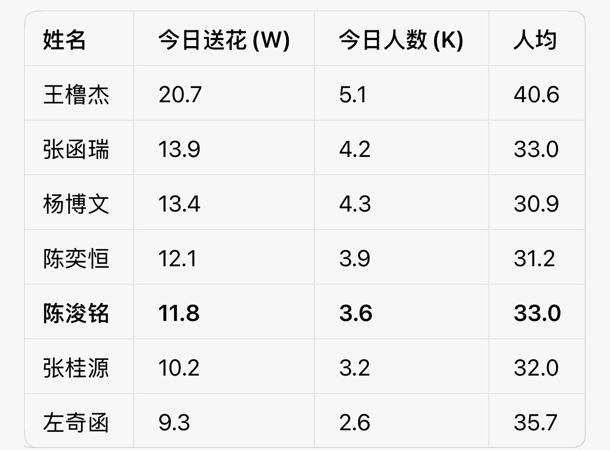 最后4000，都来我们人数能不能回到4500 