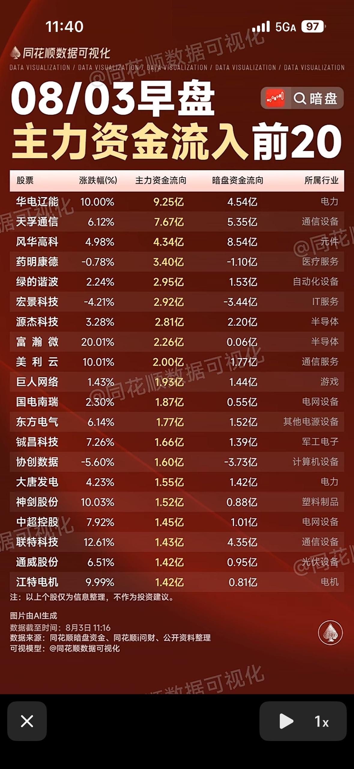 8月3日今天早盘前资金流入与净流出前20名股个股信息。

8月3日早盘资金流向有