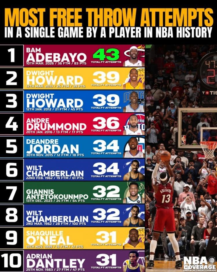 我发现巴德巴约确实有争议，NBA历史单场罚球数，他43次排名第一。

其他球员最