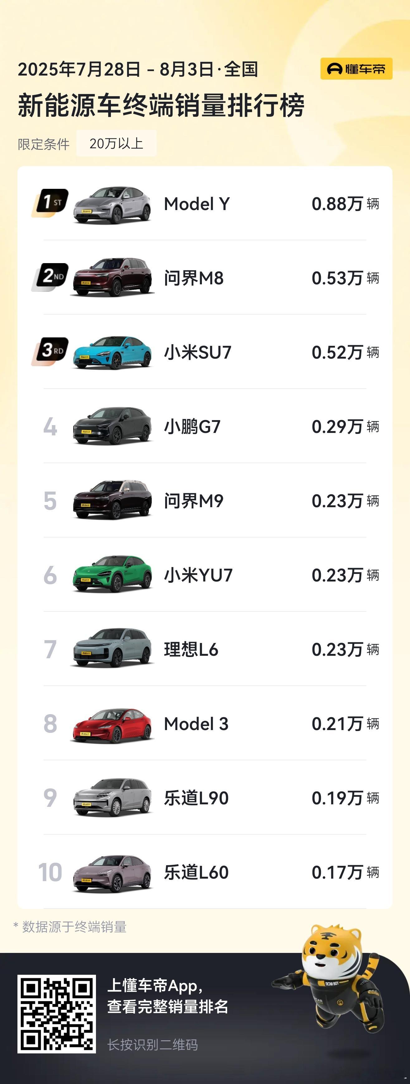 上周20万以上新能源销量排行榜。非常整齐。两台特斯拉，两台问界，两台小米，两台乐