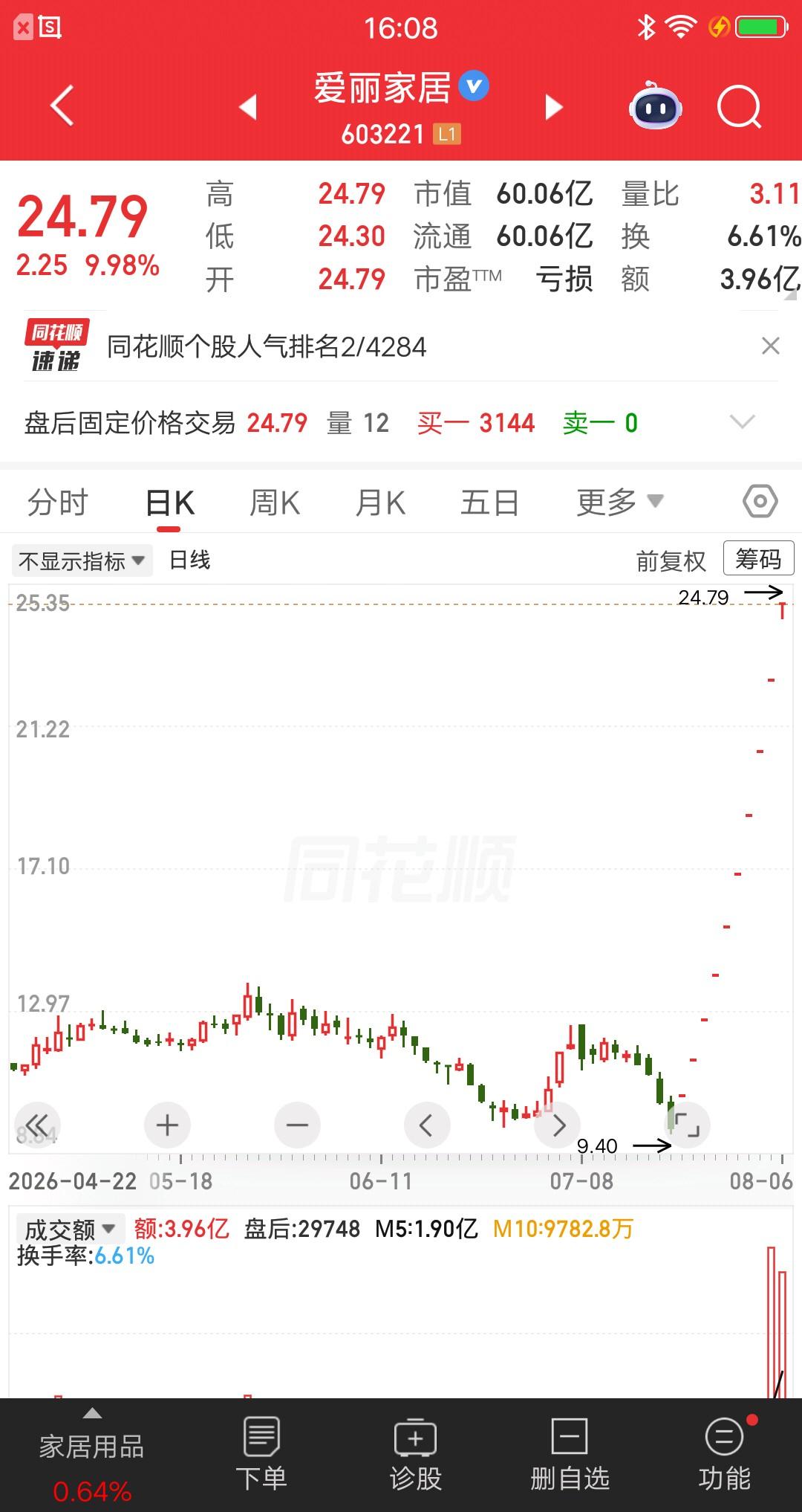 大A今天最牛的票诞生了，万万没想到复牌后还能涨停，走势超预期呀，简直屌爆了。该票