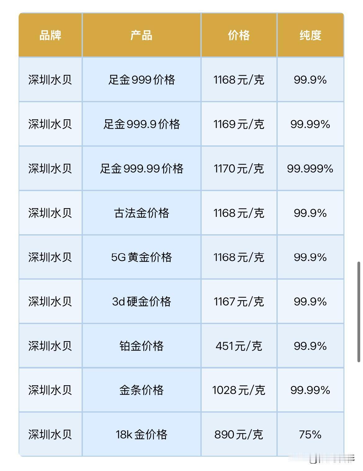 水贝黄金报价下跌！

2026年8月28日，农历七月十六，星期五。

那么来看看