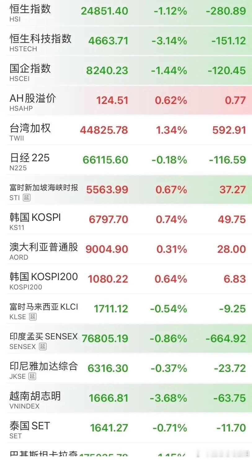 7.22全球指数全景：A股极致撕裂，护盘都护不住成长股A股走出教科书级二八行情：