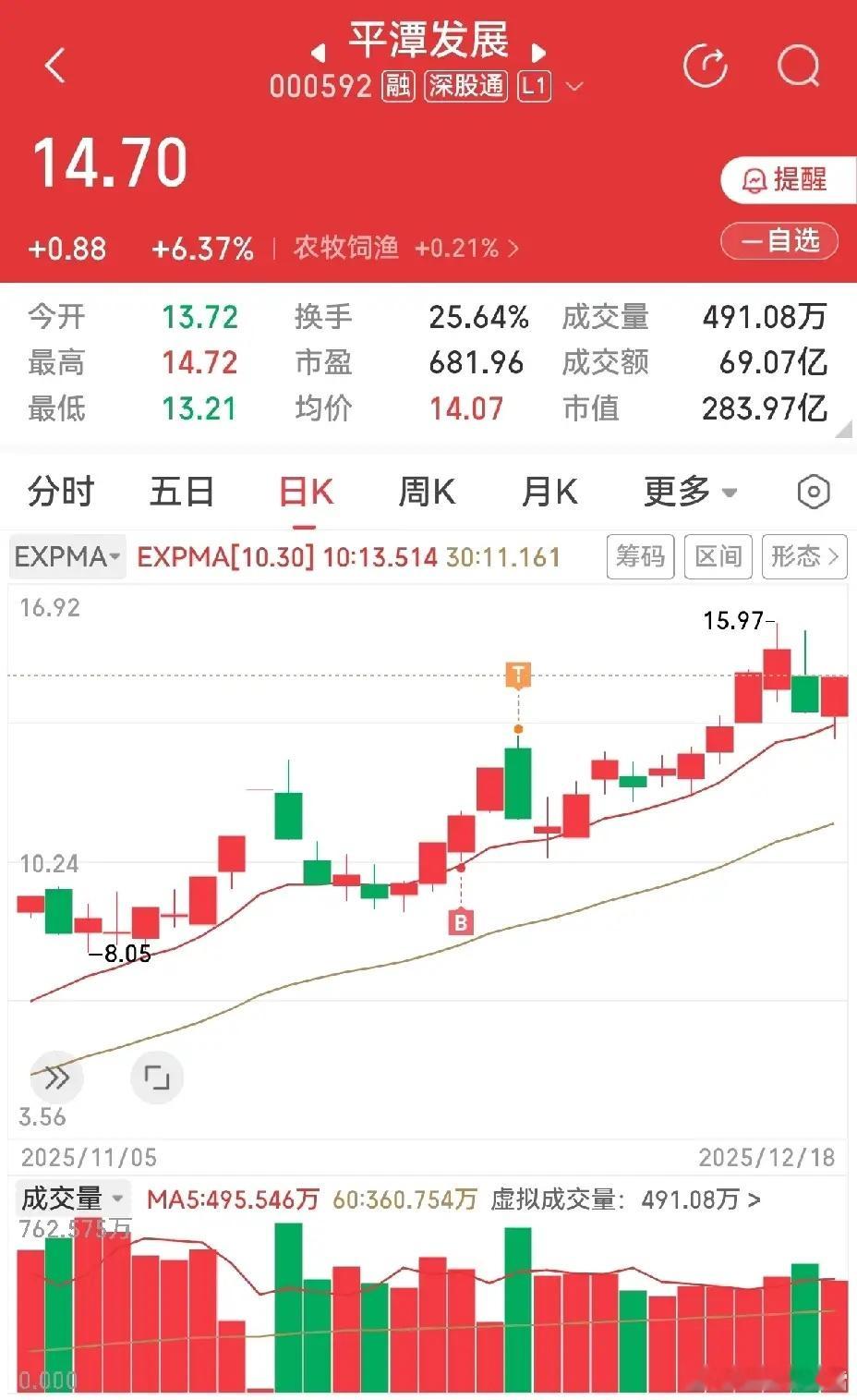 平潭这操作真的让人破防！昨天吃跌停板，我憋着一肚子委屈默默扛，这份煎熬谁能共情？