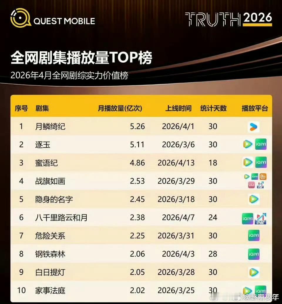 全网剧集播放量top榜剧集热度一目了然，实力好剧稳居榜单前列 