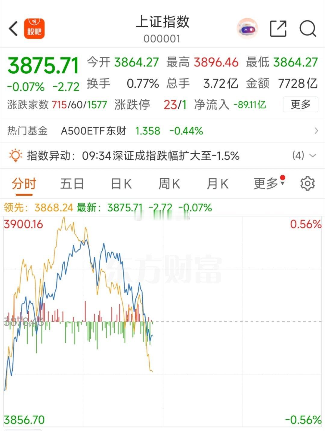市场回落，反弹的第三天，见好就收！等分化完，真正强的才有机会冲击6月的好点过程会