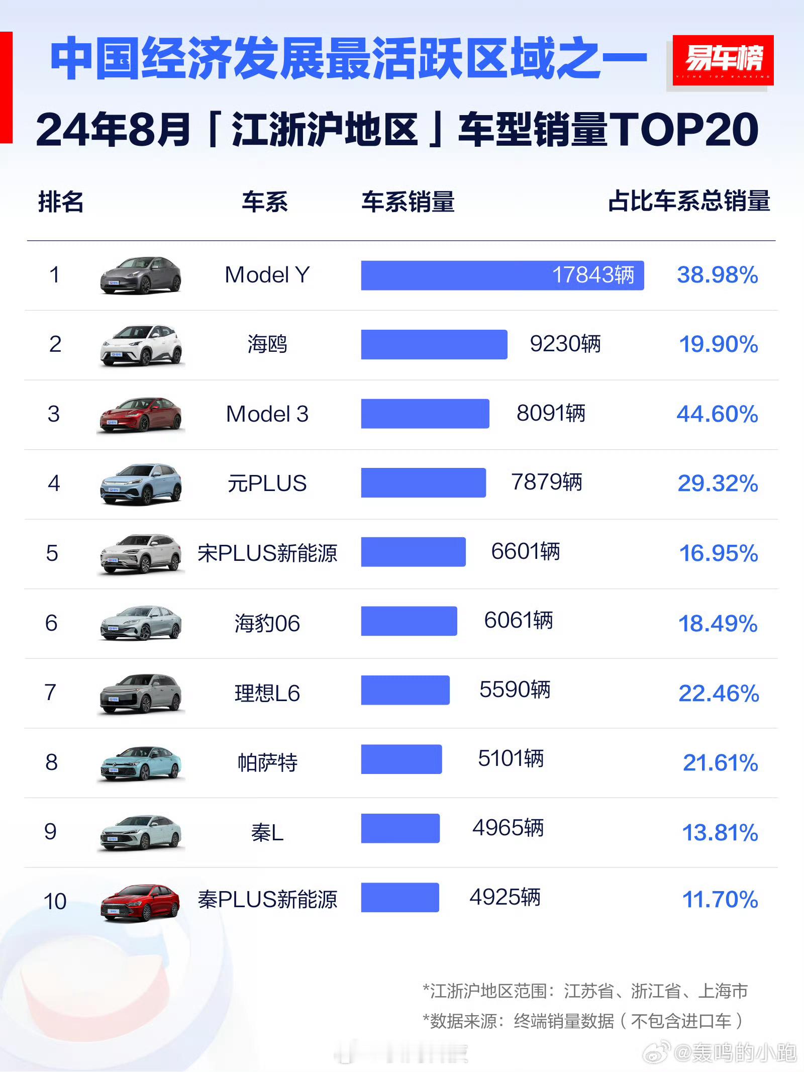 中国经济最活跃（发达）的江浙沪地区，单车型销量最好的是特斯拉Model Y。品牌