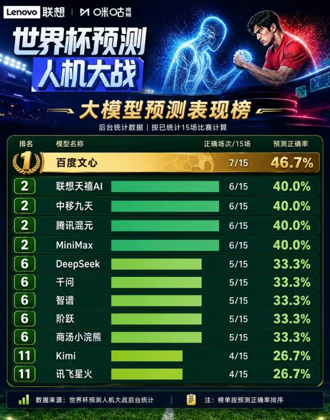 AI 预测世界杯比赛哪家准？答案有了。
美加墨世界杯如火如荼，AI人工智能也来凑