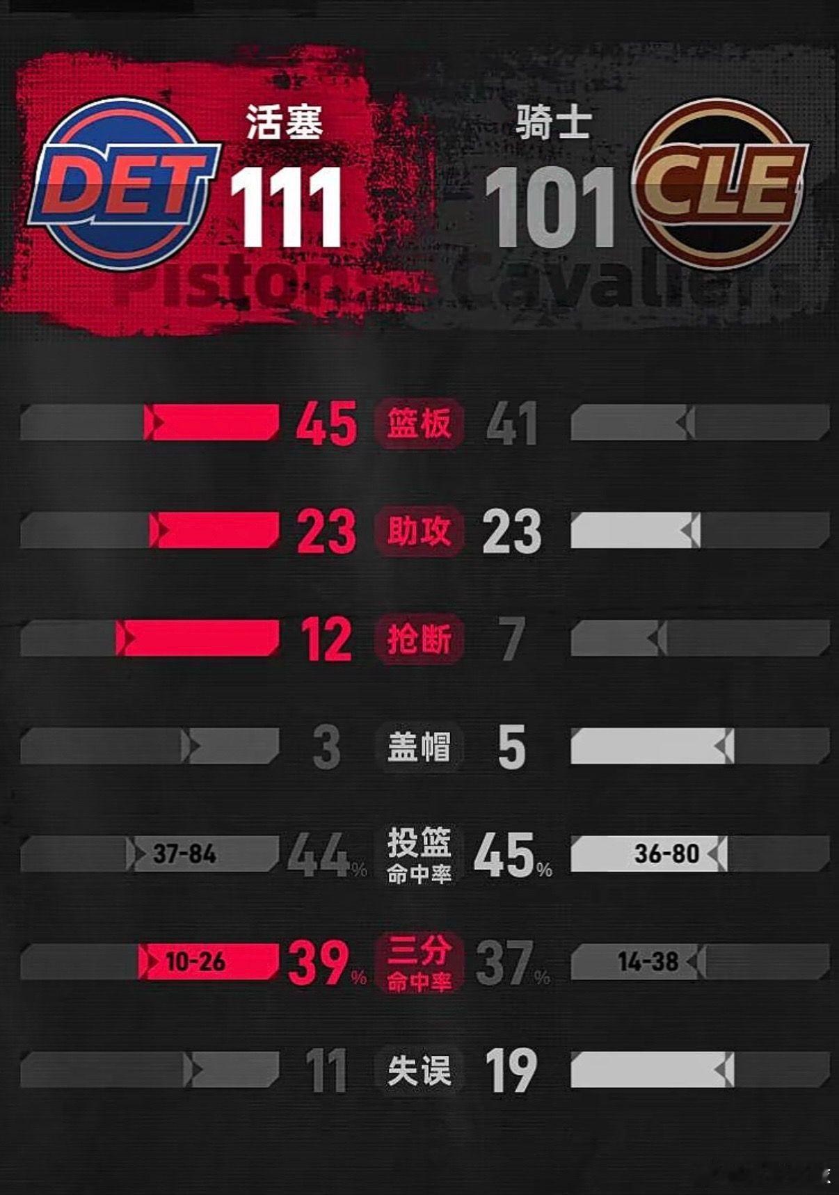 北京时间5.6号NBA季后赛东部半决赛骑士客场101:111不敌活塞，哈登22分