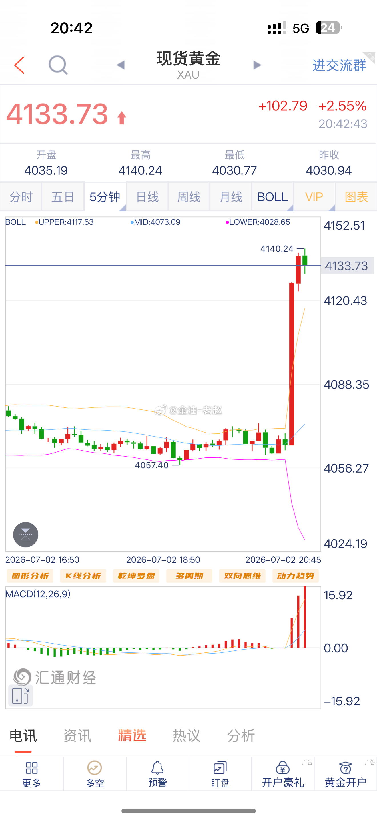 黄金 给出4060位置直接多，看4150位置，现在最高4140位置！黄金金价