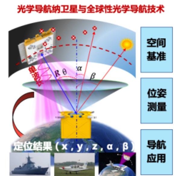【不再怕干扰 清华全球首创光学导航 成北斗最强后盾】清华大学智能微系统与纳卫星团