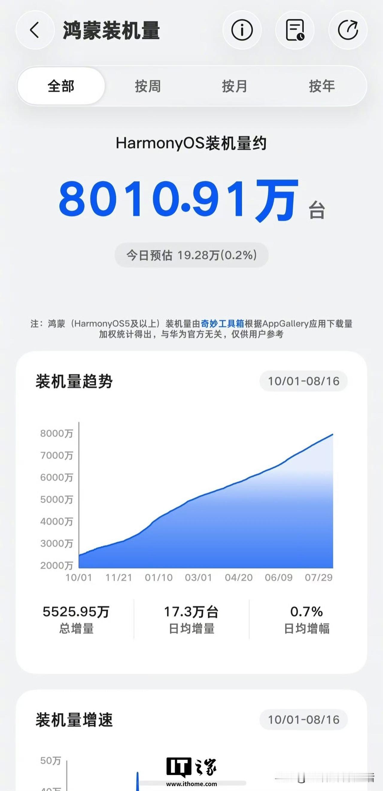 一个被唱衰多年的系统，悄悄干到了中国第二。

8月18日数据，华为鸿蒙Harmo