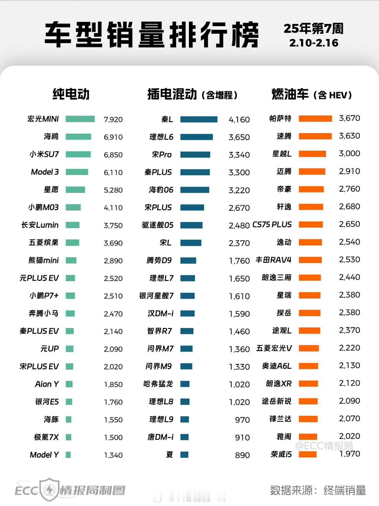 通过小鹏P7+的销售成绩来看 每卖出3台小鹏P7+就有1台燃油车置换 不仅反映了