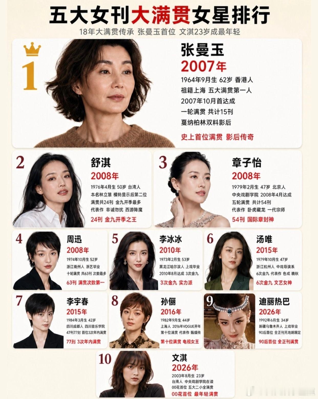 从张曼玉到文淇，五大女刊大满贯都有谁？张曼玉 舒淇 章子怡 周迅 迪丽热巴 ​​