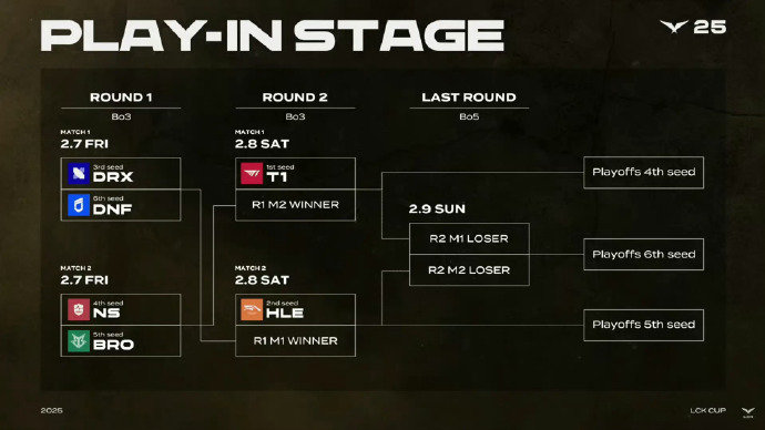 2025LCK  L﻿CK杯入围赛赛程确定，具体如下：入围赛首轮（BO3）2﻿月