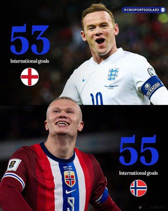 【效率惊人】哈兰德在挪威国家队出场48次，打入55球，国家队进球数超过鲁尼，追平