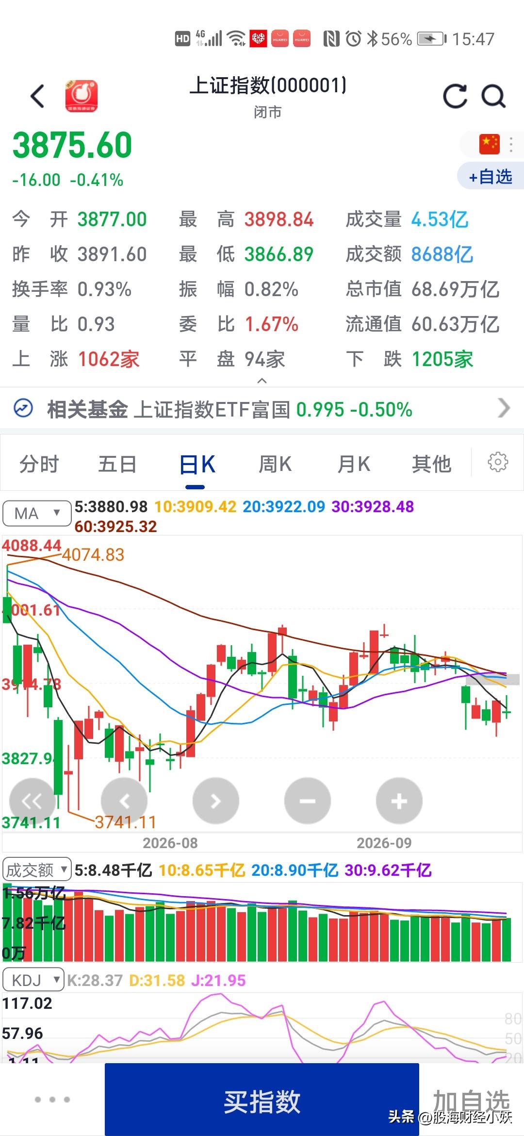 今天大盘震荡下跌
汽车零配件板块涨停板最多
行情很难做亏损继续

现在的行情，就