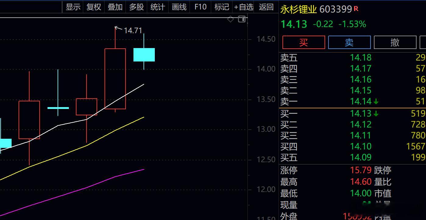 有兴趣的可以跟踪关注一下：永杉锂业永杉锂业 sh603399[股票] 