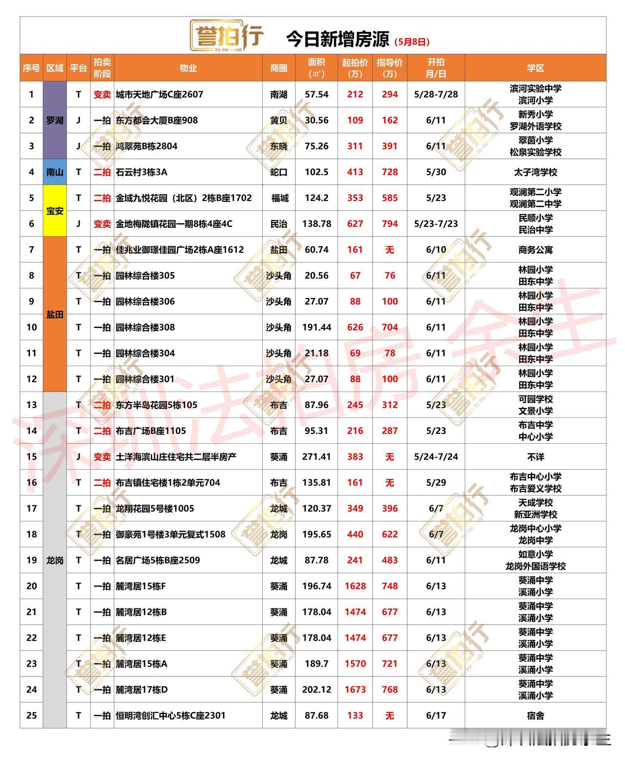 深圳法拍房：今日新增，很多好房……
1、今天新增25套，一拍17套，二拍5套，变