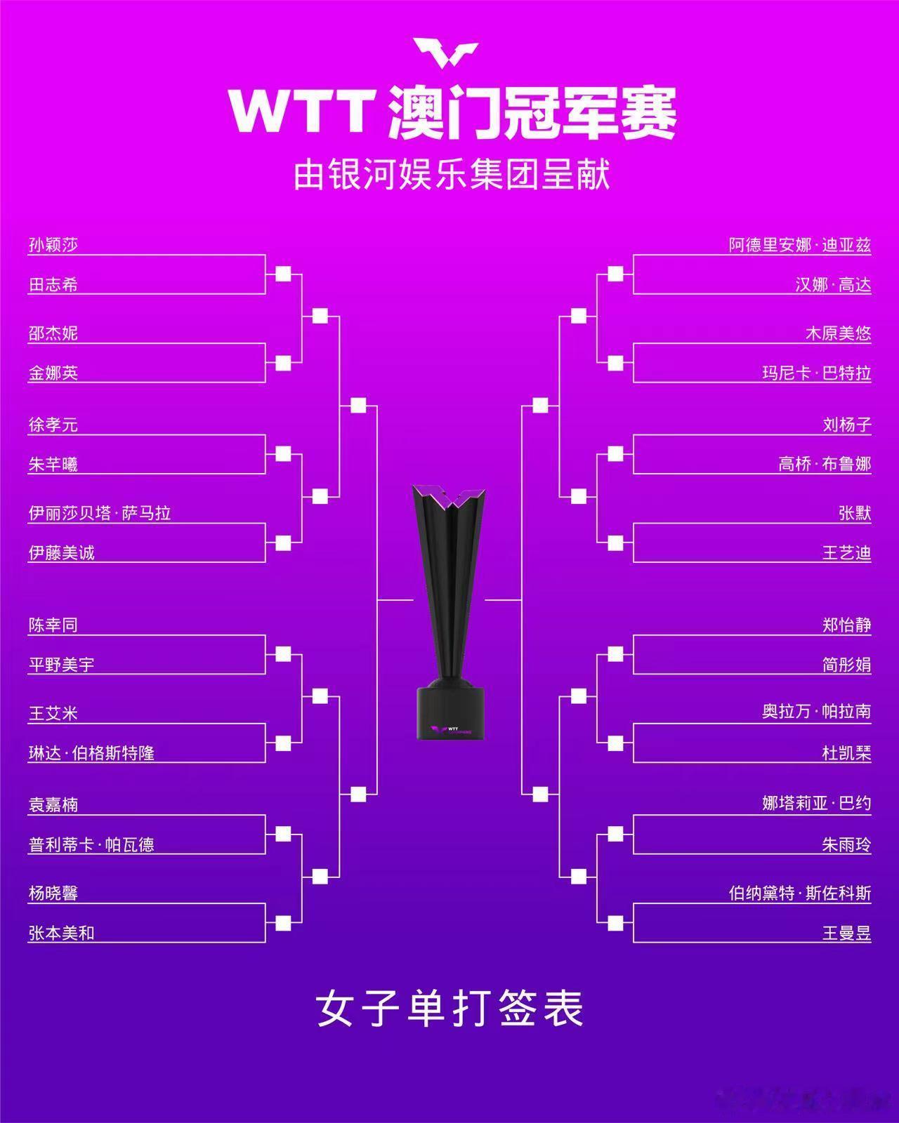 #wtt澳门冠军赛2024# 女单签表：上半区孙颖莎田志希这缘分又来了，陈幸同V