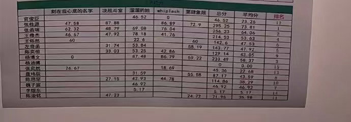 张桂源突围考核第一张桂源的含金量 张桂源突围考核第一，张桂源的含金量咱就说就这个