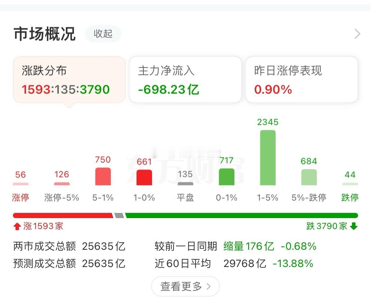 收盘了，A股三大指数今日集体下跌，截至收盘，上证指数跌0.49%，深证成指跌1.