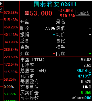 听说港股放出来的两个证券，国泰都要高开570%了，对，你没看错570%。海通45