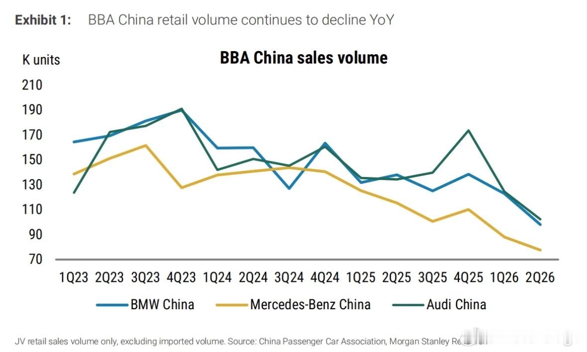 BBA今年在中国的销量走势图，来源：Morgan Stanley。奔驰从段建军换
