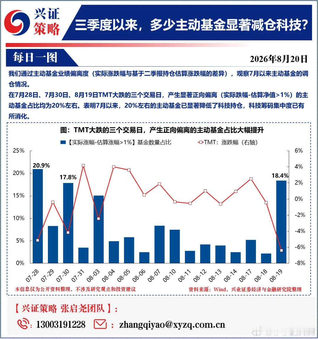 在7月28日、7月30日、8月19日TMT大跌的三个交易日，产生显著正向偏离（实