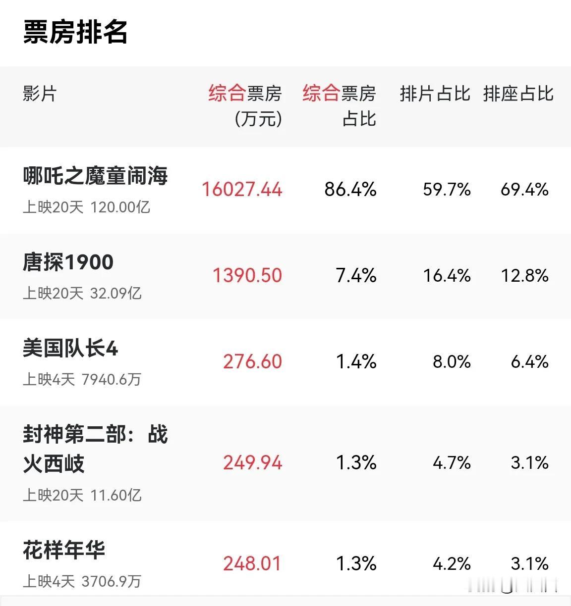 也给了你8%的排片，6.4%的排座率，你却只拿到1.4%的票房，唉，这黑美国队长