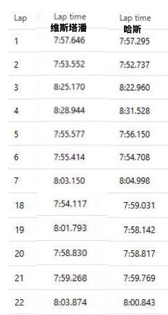 维斯塔潘和奥迪哈斯12圈对比（第二个Stint不在一起跑），非常接近，当然N24