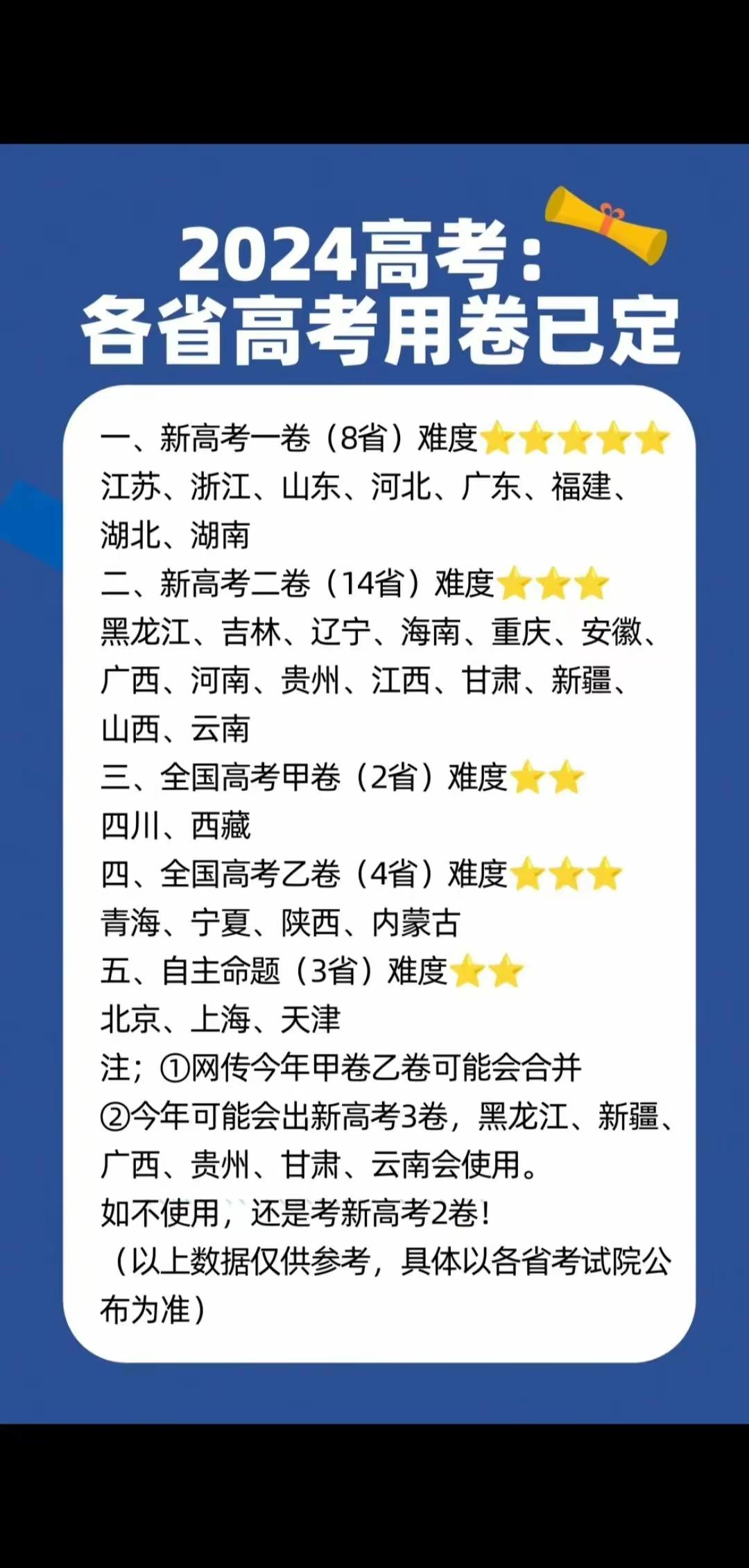 2024年高考用卷已定，看看你们的考卷难度是几颗星。 有人说，高考成绩是省内同学