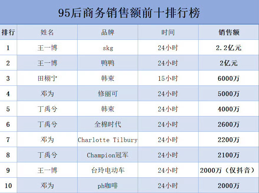 内娱95后商务销售额前十内娱95后商务销售额前十名：王一博、田栩宁、邓为、丁禹兮