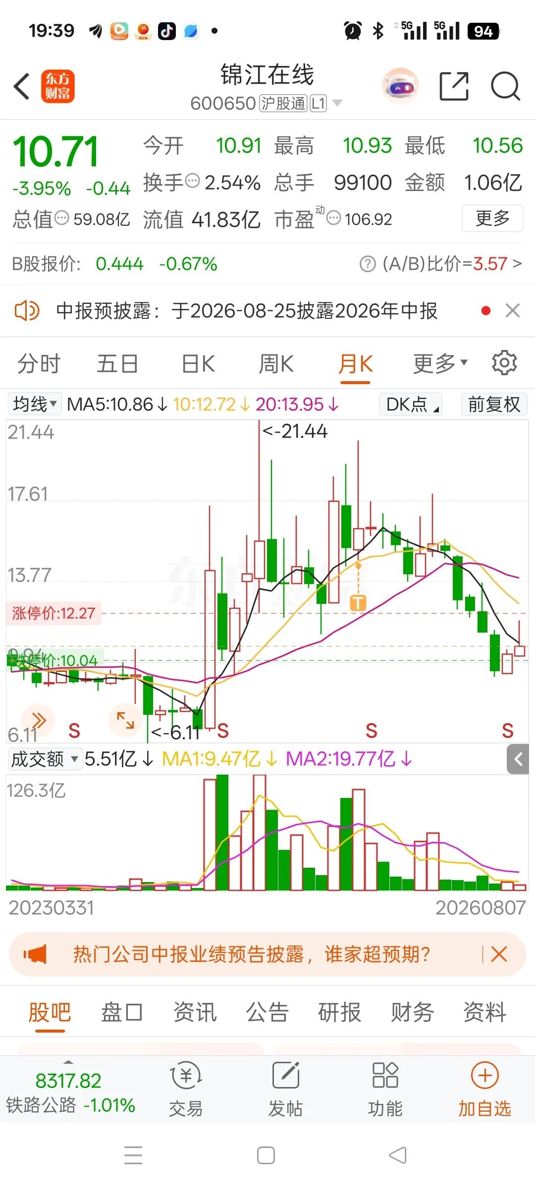 一位股民在社区发帖满心悔恨，去年15.4元重仓锦江在线，投入了28万，这笔钱原本