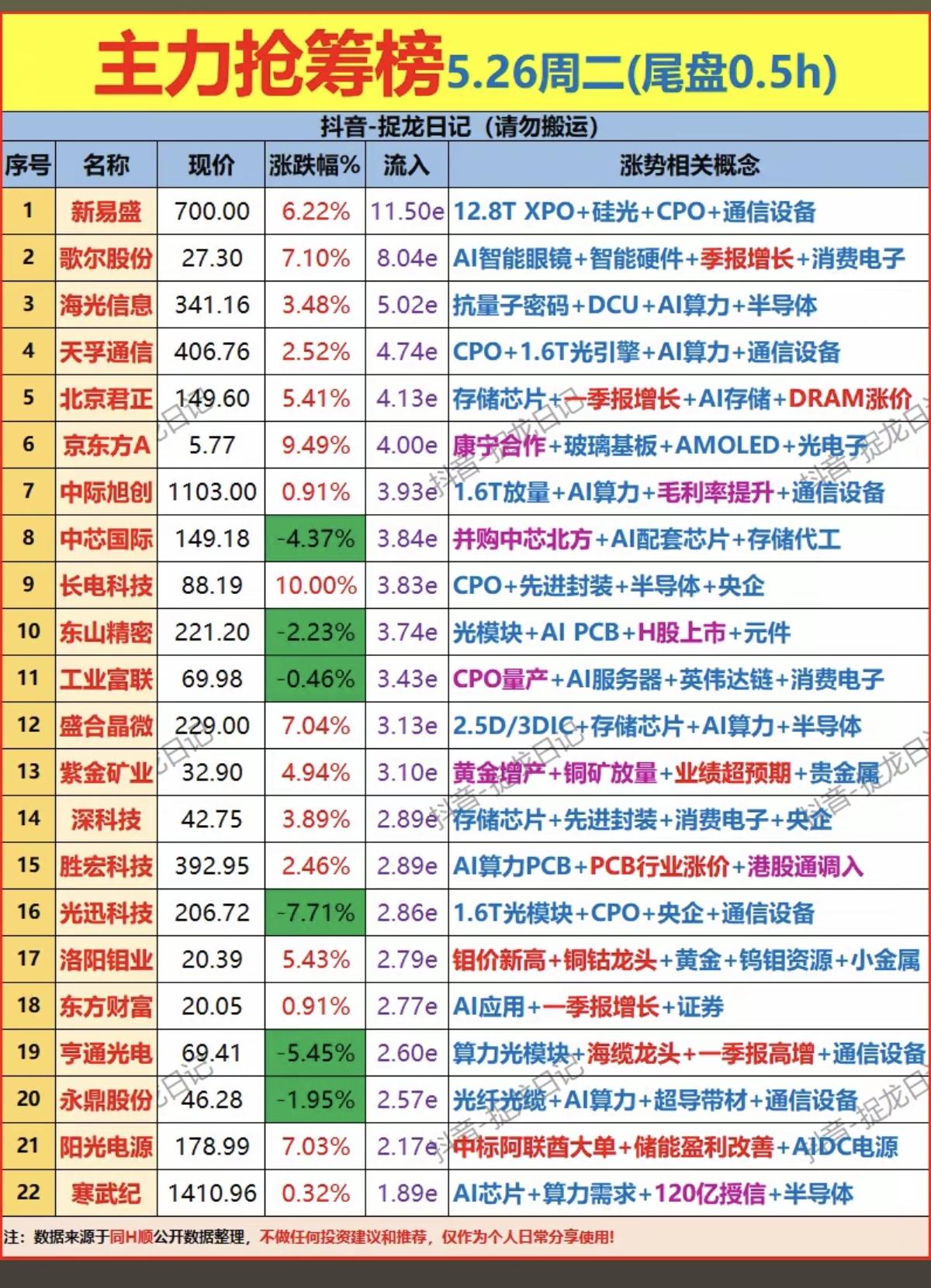 5.26周二  尾盘半小时 主力资金抢筹榜！

1.CPO、通信设备
2.玻璃基