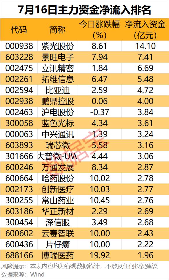 7月16日主力资金净流入榜单解读！两大主线资金疯狂抢筹
 
7月16日全天主力资