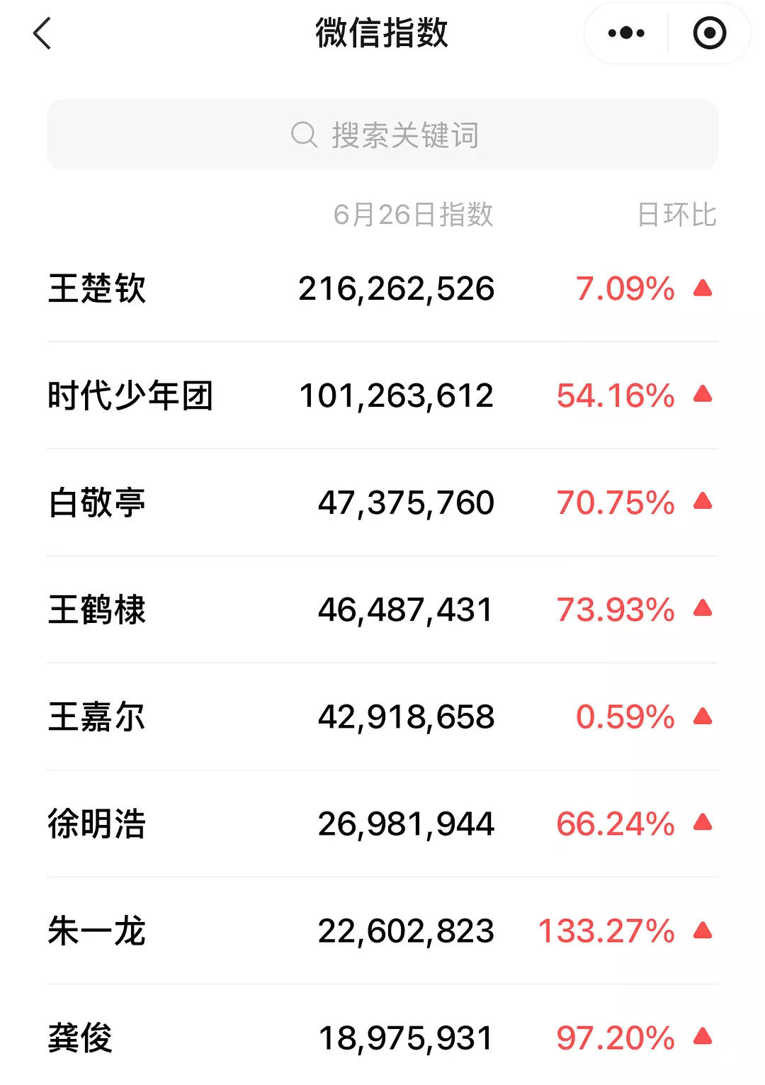 昨晚LV大秀男嘉宾微指出来了，王楚钦断层了，相当于10个朱影帝。 ​​​